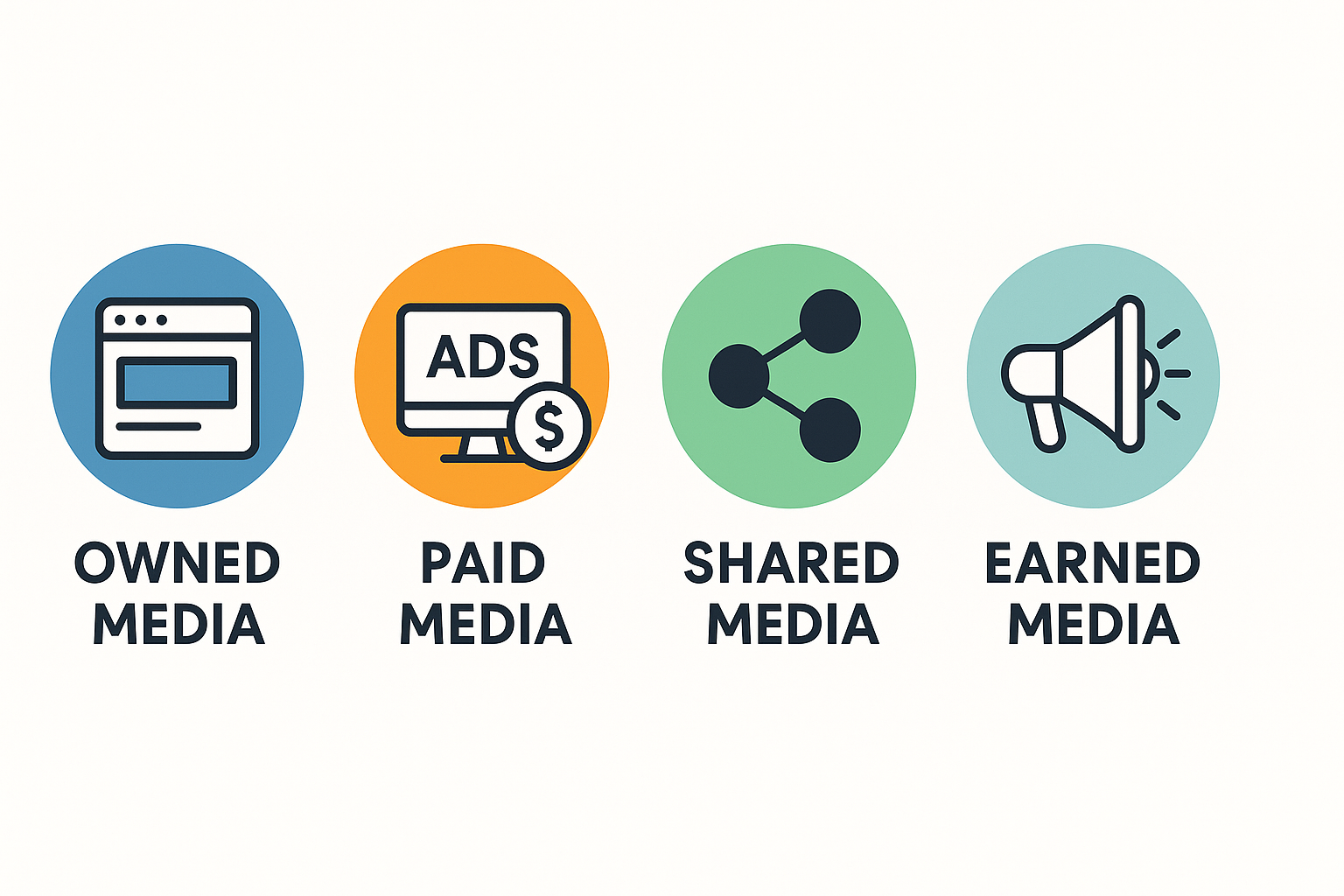 Cum să-ți promovezi inteligent afacerea online – Diferența dintre Owned, Paid, Shared și Earned Media